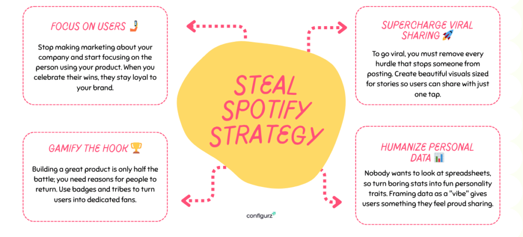 Steal Spotify Successful Strategy