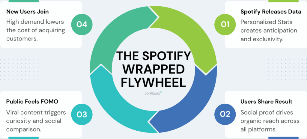 Spotify Wrapped Flywheel