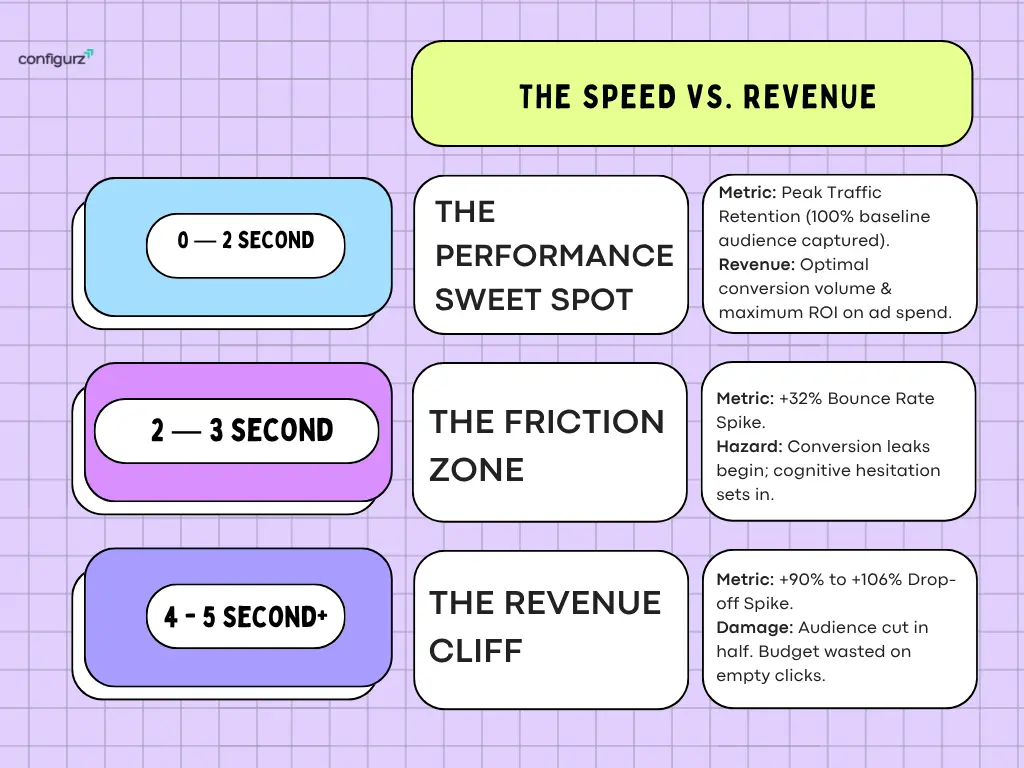 Website speed effect on revenue
