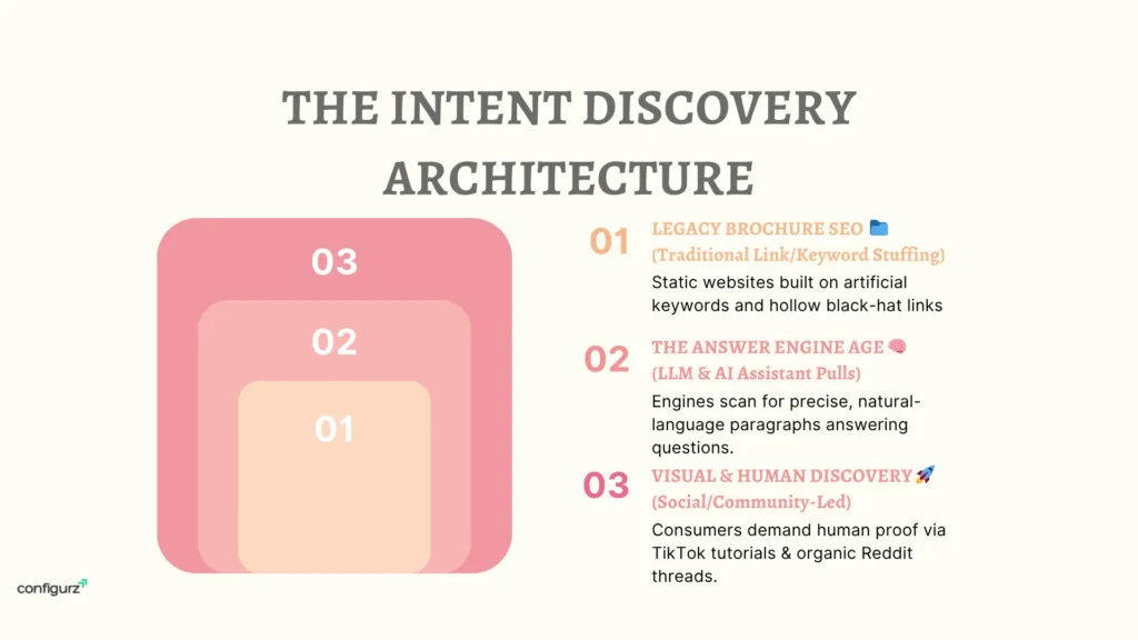 Intent Discovery Architecture