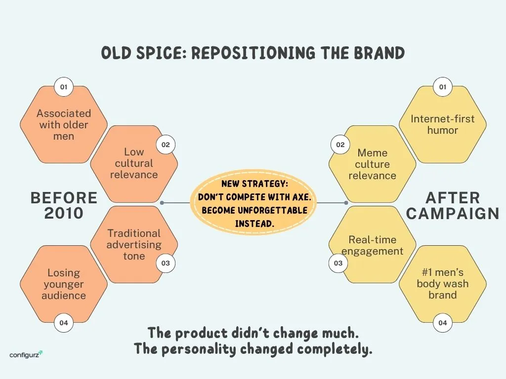 Old Spice Brand Repositioning
