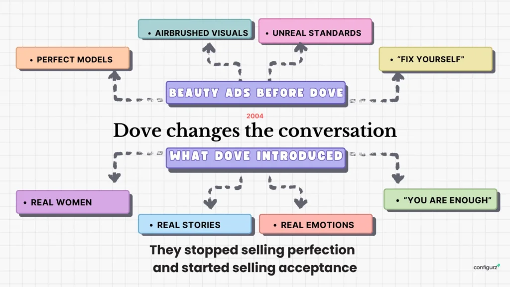 Dove Beauty Ads different from other Brands