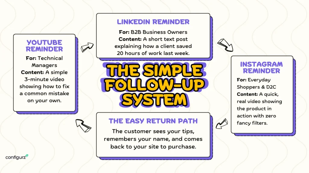 Follow up system for Re-Targeting