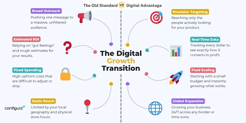 Old Standard vs Digital Advantage