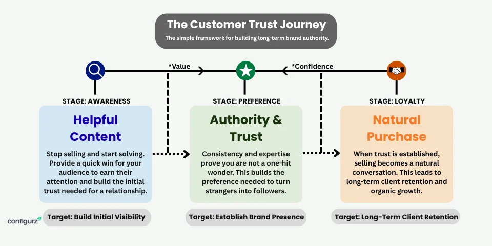 Customer Trust Journey
