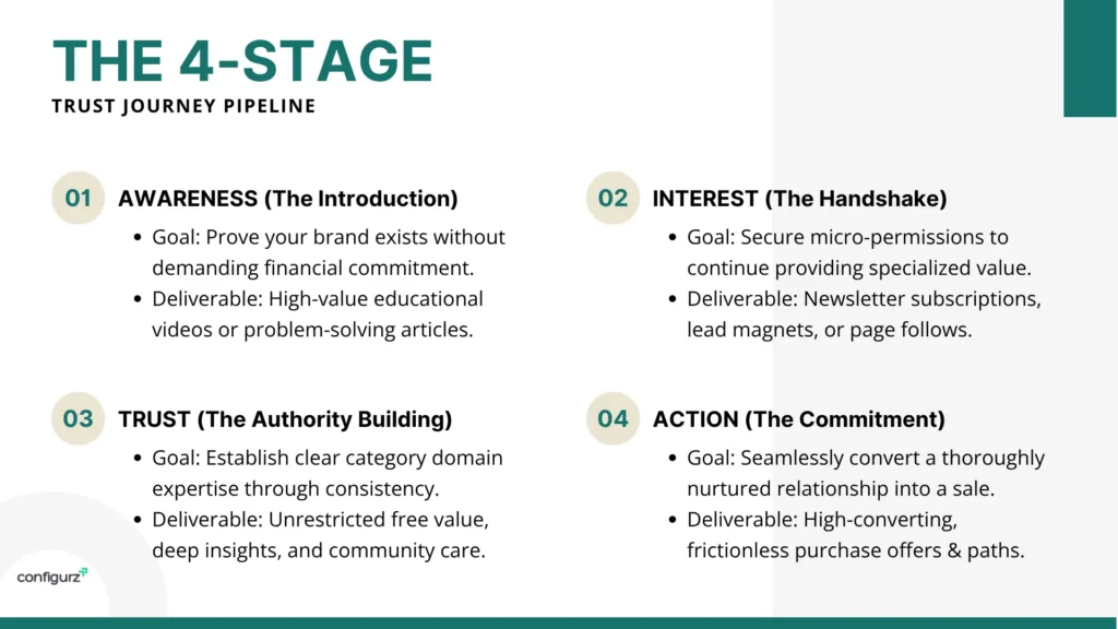 4 Stages of Trust Journey