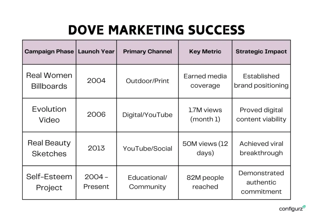 Dove Campaign Marketing Success