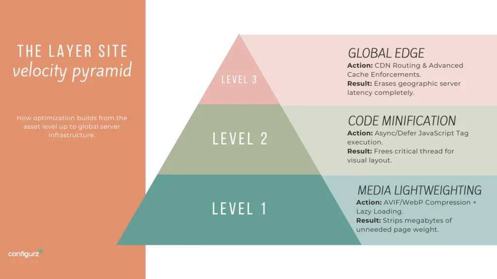 Level of Website Optimization