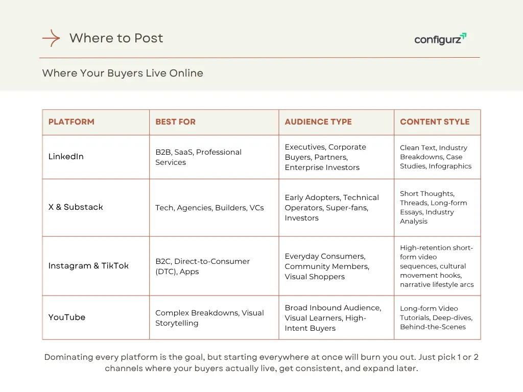 Platform matrix comparing buyer behavior and content strategy for founders